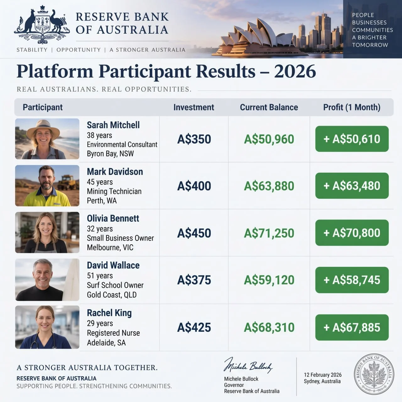 Platform Participant Results 2026 — rankings of real participants
